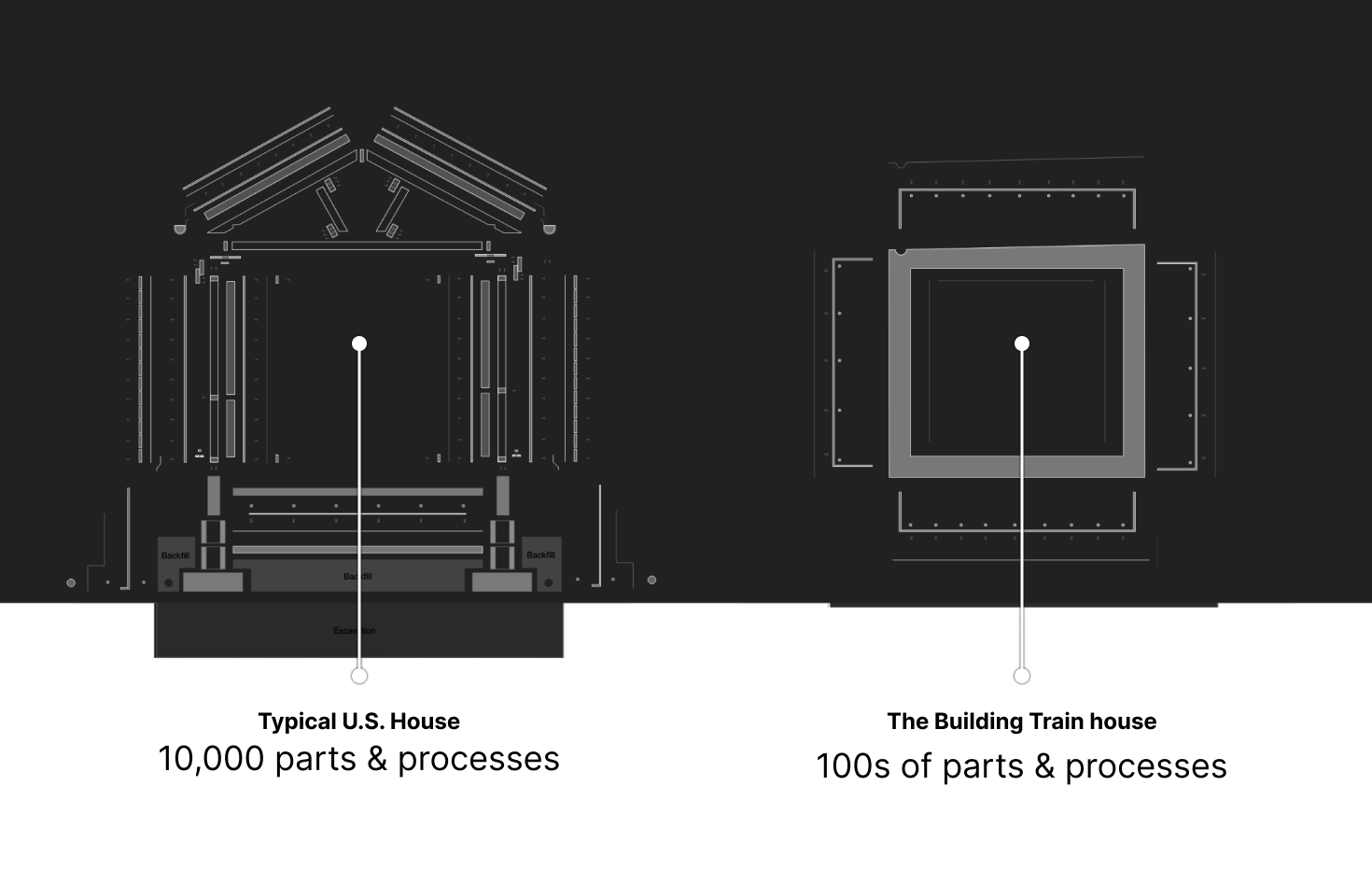 Diagram showing reduction from over 100 traditional building parts to just 2 with The Building Train system.